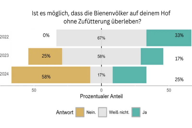 Balkendiagramm Einschätzung Überleben ohne Fütterung 2022-2024. Klick führt zu Großansicht in neuem Fenster.