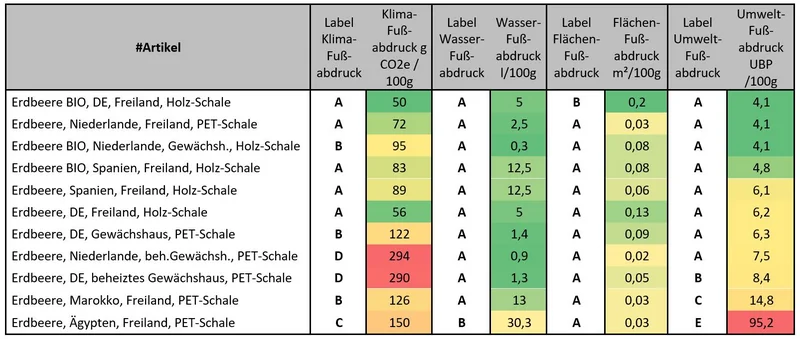 Grafik Umweltprofile verschiedener Erdbeeren im Vergleich.