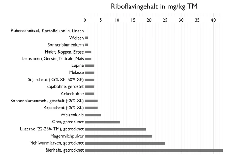 Grafik zum Riboflavin-Gehalt in ausgewählten Futtermitteln. Klick führt zu Großansicht im neuen Fenster.