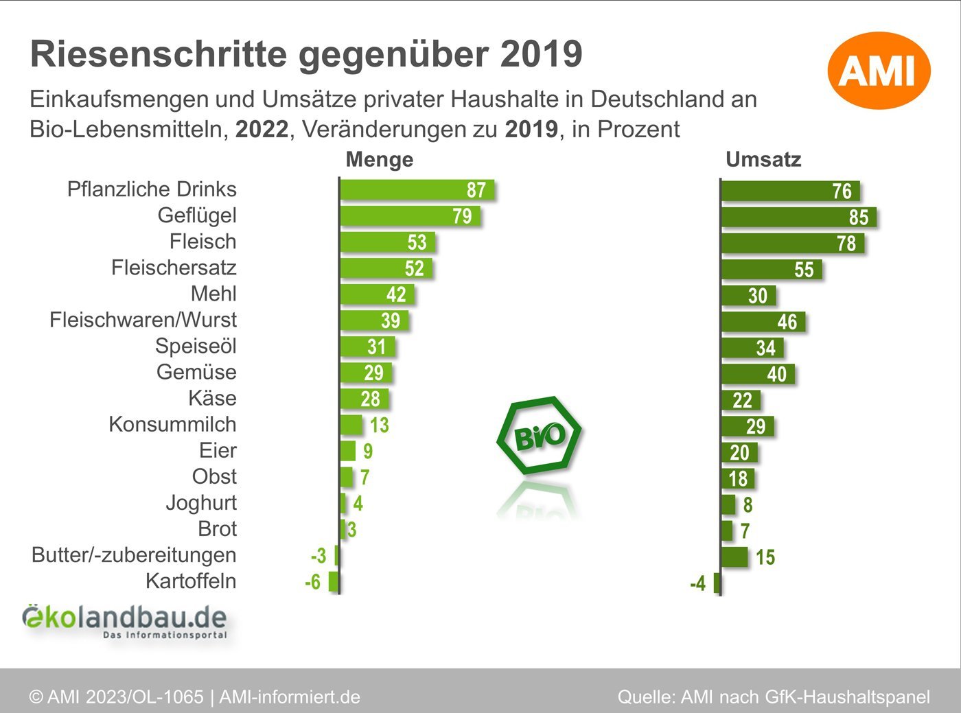 Einkaufsmengen und Umsätze privater Haushalte in Deutschland an Bio-Lebensmitteln nach Produktkategorien im Jahresvergleich 2019 und 2022. Klick führt zu Großansicht in neuem Fenster.