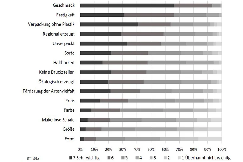 Säulendiagramm zur Wichtigkeit verschiedener Aspekte beim Apfeleinkauf. Klick führt zu Großansicht in neuem Fenster.