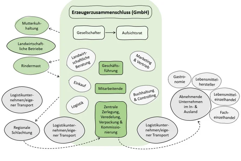 Kooperationsbeziehungen im Wertschöpfungsverbund, Grafik. Klick führt zu Großansicht im neuen Fenster.