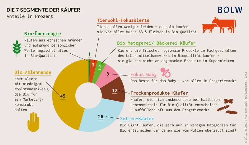 Die sieben Bio-Käufertypen nach NIQ Nielsen.