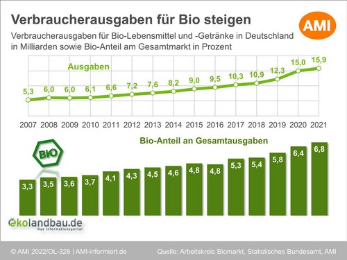 Grafik zur langfristigen Entwicklung der Verbraucherausgaben für Bio sowie des Bio-Anteils an den Gesamtausgaben. Klick führt zu Großansicht im neuen Fenster.