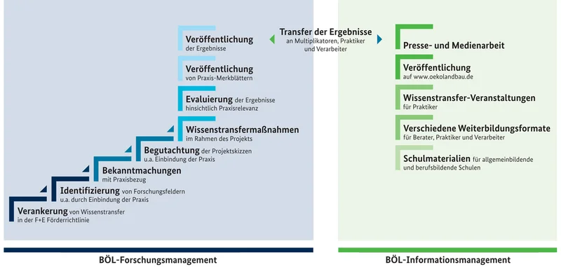 Schematische Darstellung BÖL-Wissenstransfer. Klick führt zu Großansicht in einer Lightbox. Zum Schließen der Lightbox ESC drücken.