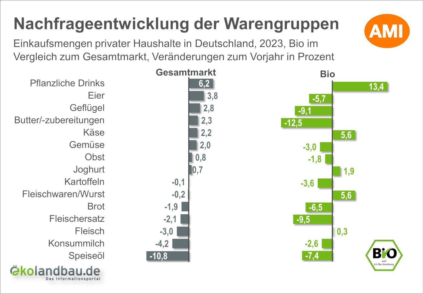 Einkaufsmengen privater Haushalte in Deutschland nach Warengruppen im Jahr 2023, Bio im Vergleich zum Gesamtmarkt, Veränderungsrate in Prozent