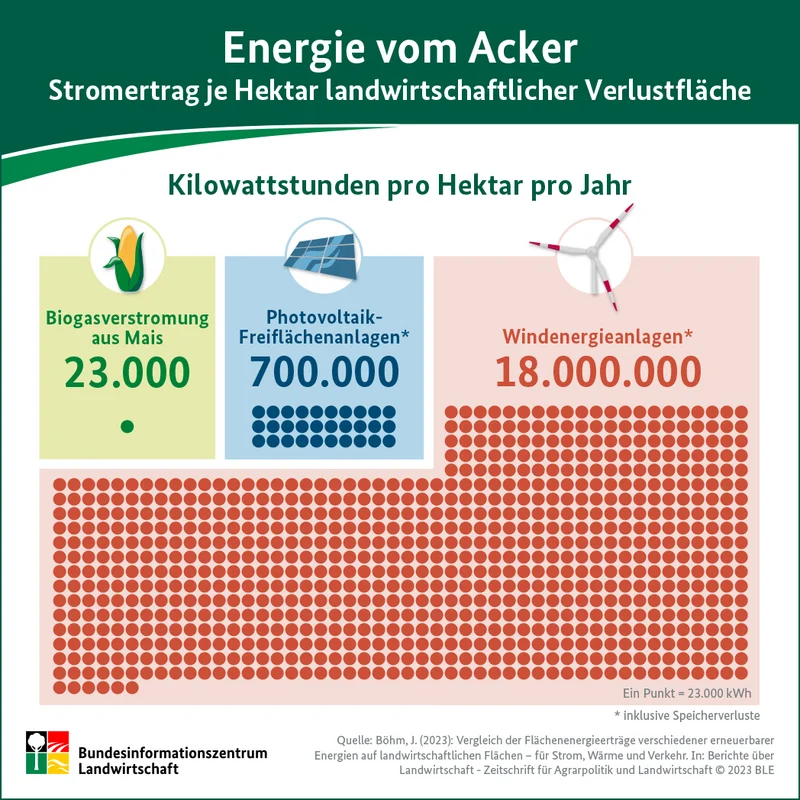 Grafik zum Energieertrag auf landwirtschaftlichen Flächen.
