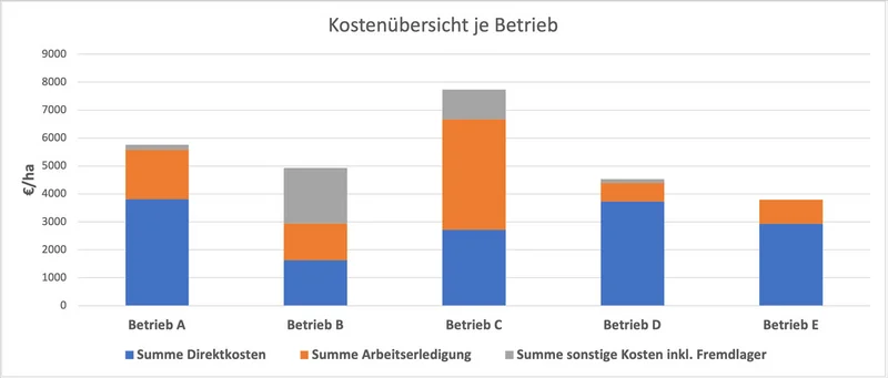 Infografik mit den Kosten der fünf befragten Betriebe. Klick führt zu Großansicht in neuem Fenster, schließen per ESC.