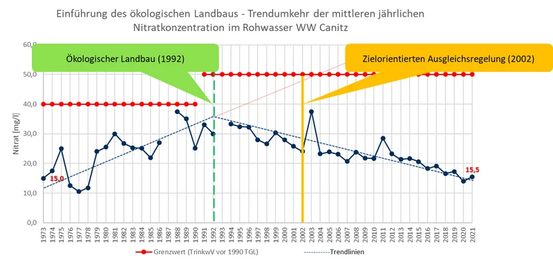 Grafik zur Trendumkehr bei Nitratkonzentration. Klick führt zu Großansicht in einer Lightbox. Zum Schließen der Lightbox ESC drücken.