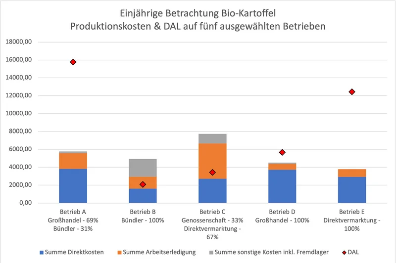 Grafik zu DAL und Kosten im Öko-Kartoffelanbau, einjährige Betrachtung (2023). Klick führt zu Großansicht in einer Lightbox. Zum Schließen der Lightbox ESC drücken.
