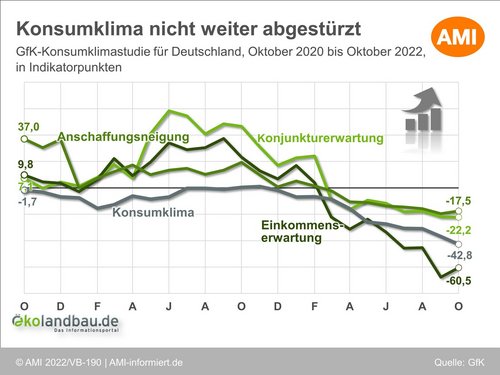 Infografik zur mittelfristigen Entwicklung von Konjunkturerwartung, Einkommenserwartung, Anschaffungsneigung und Konsumklima in Deutschland. Klick führt zu Großansicht in neuem Fenster.