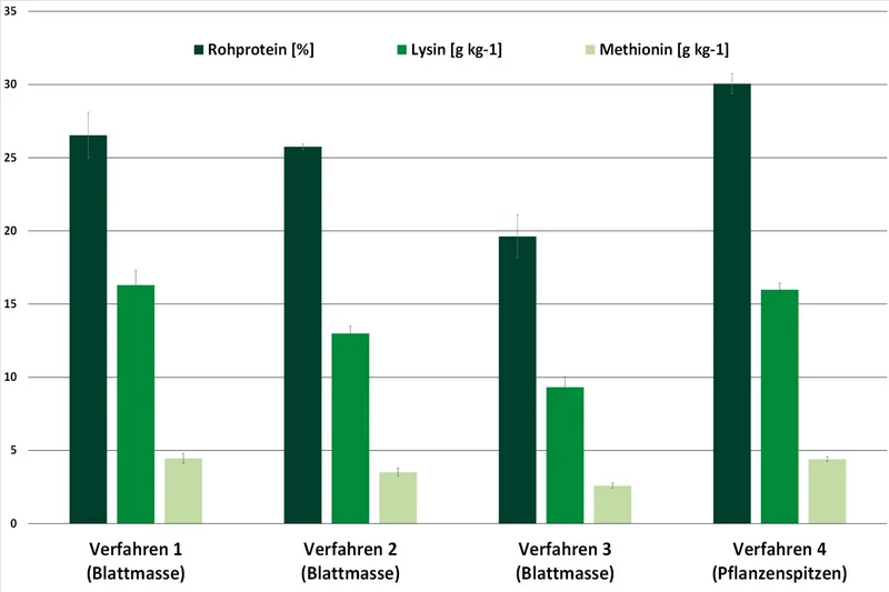 Grafik mit Säulendiagramm zum Rohprotein-, Lysin- und Methioningehalt in Trockenmasse der Luzerne.