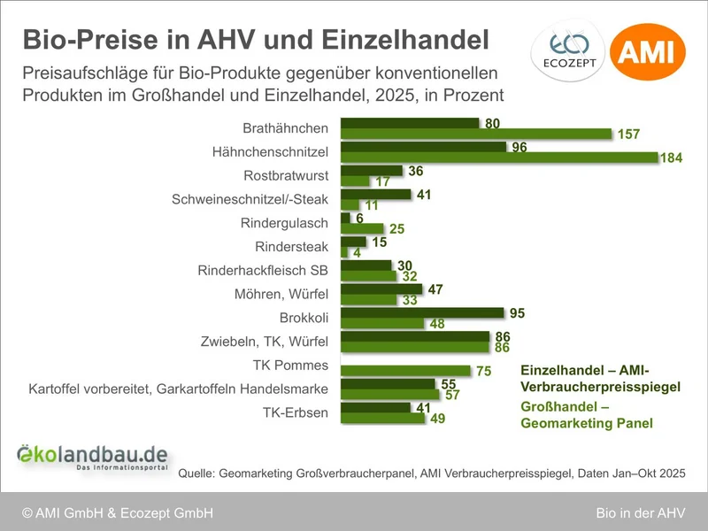 Infografik zu Bio-Preisaufschlägen gegenüber konventionellen Produkten im Groß- und Einzelhandel 2025.