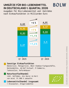Grafik zu den Umsätzen für Bio-Lebensmittel in Deutschland im 1. Quartal 2026