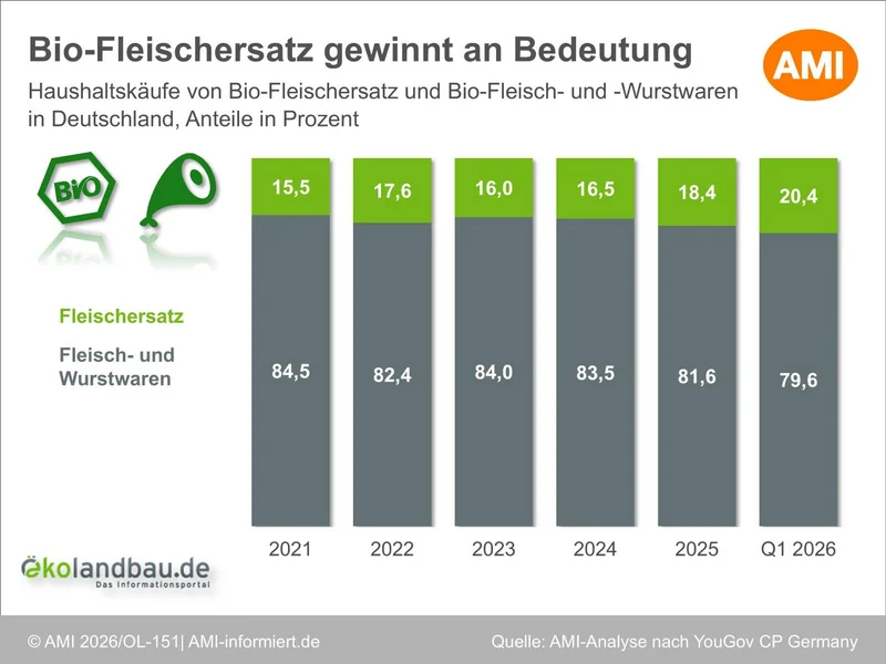 Gestapelte Säulengrafik zu Haushaltskäufen in Deutschland.