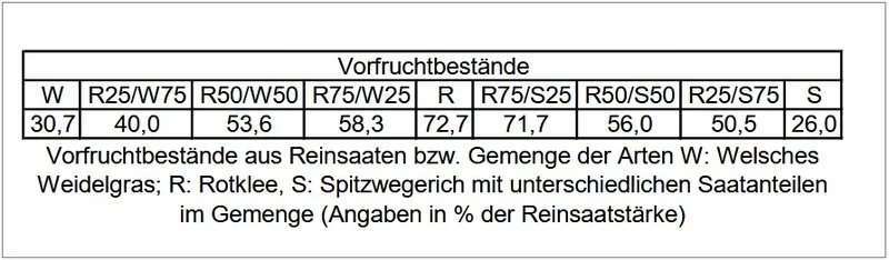 Tabelle der Kornerträge in dt TM/ha der Folgefrucht Winterweizen nach unterschiedlen Vorfruchtbeständen. Klick führt zu Großansicht.