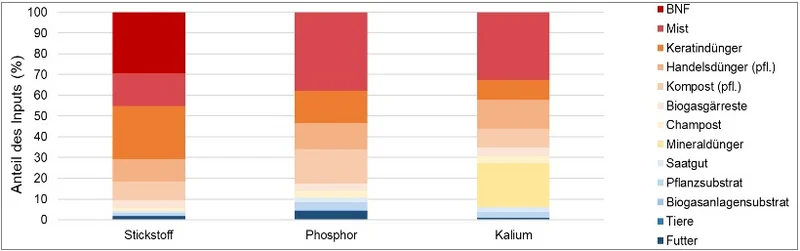 Grafik der Herkunft der Nährstoffe.