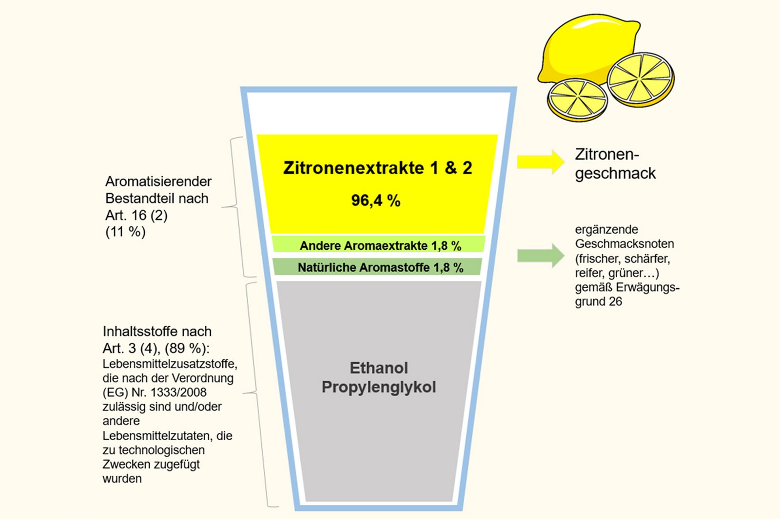 Grafik zu Zitronenaroma
