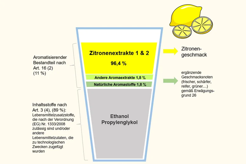 Grafik zu Zitronenaroma