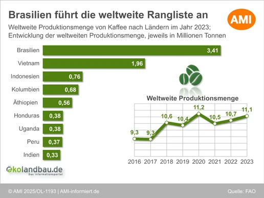 Grafik der weltweiten Produktionsmenge von Kaffee nach Ländern im Jahr 2023. Klick führt zu Großansicht.