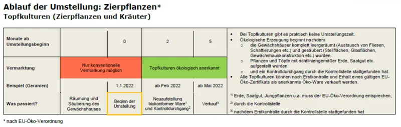 Umstellungszeitplan für Topfkulturen. Klick führt zu Großansicht in neuem Fenster.