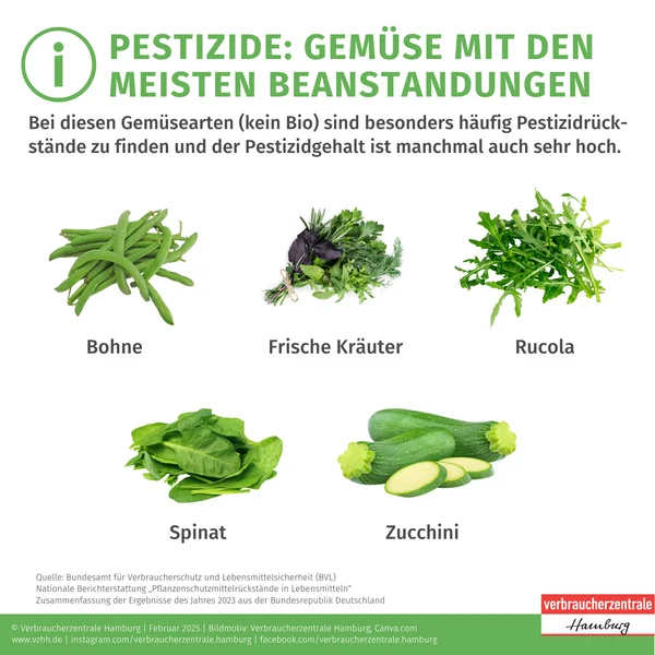 Grafik mit Gemüsearten, die besonders häufig Rückstände von Pflanzenschutzmitteln aufwiesen. Klick führt zu Großansicht in neuem Fenster, schließen per ESC.