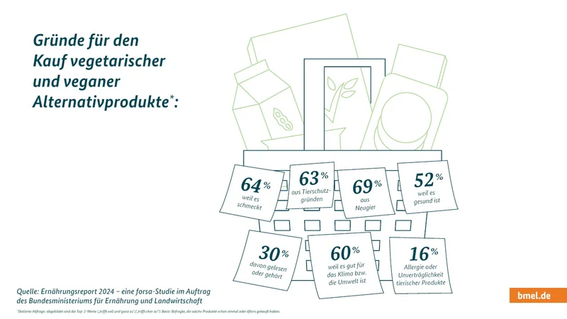 Grafik: Gründe für den Kauf vegetarischer und veganer Alternativprodukte