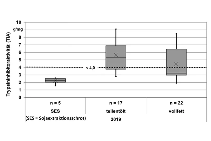 Grafik zur TI-Aktivität unterschiedlicher Sojachargen. Klick führt zu Großansicht im neuen Fenster.