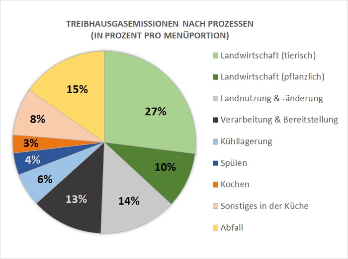 Treibhausgasemissionen in der Schulküche.