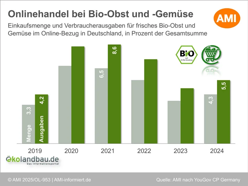 Infografik zur Einkaufsmenge und Verbraucherausgaben für frisches Bio-Obst und -Gemüse im Online-Bezug in Deutschland. Klick führt zu Großansicht in neuem Fenster, schließen per ESC.