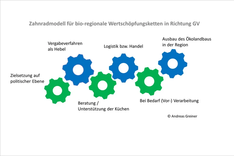 Zahnradmodell für bioregionale Wertschöpfungsketten in Richtung GV.