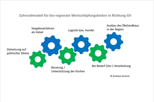 Zahnradmodell für bio-regionale Wertschöpfungsketten in Richtung GV. Klick führt zu Großansicht in einer Lightbox. Zum Schließen der Lightbox ESC drücken.