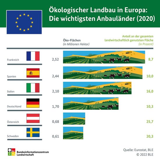 Infografik zum Bio-Anteil einzelner EU-Länder. Klick führt zu Großansicht in neuem Fenster.