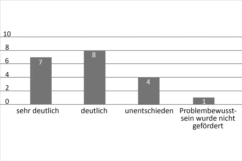 Diagramm zur Änderung im Problembewusstsein der Teilnehmenden. Klick führt zu Großansicht in neuem Fenster.
