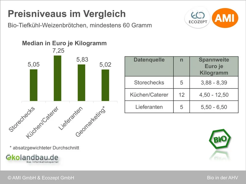 Infografik zum Preisvergleich von Bio-Tiefkühl-Weizenbrötchen.