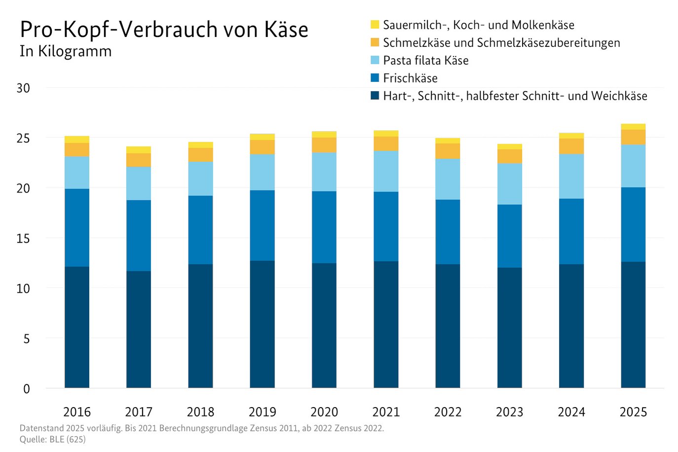 Grafik "Pro-Kopf-Verbrauch von Käse" der BLE.