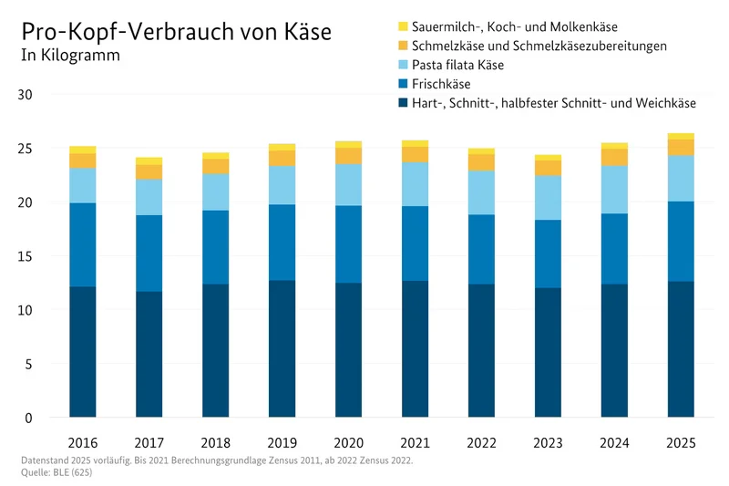 Grafik "Pro-Kopf-Verbrauch von Käse" der BLE.
