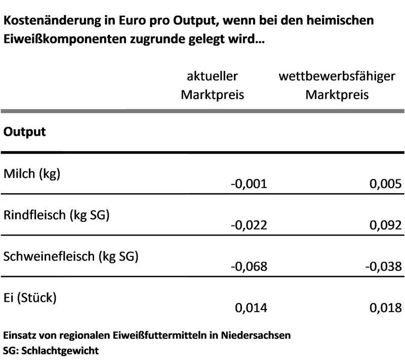 Grafik zur Änderung der Kosten pro erzeugte Einheit Lebensmittel. Klick führt zu Großansicht im neuen Fenster.
