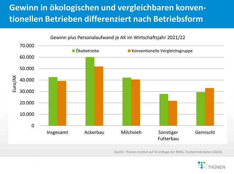 Gewinn plus Personalaufwand je Arbeitskraft in ökologischen und konventionellen Vergleichsbetrieben nach Betriebsform im Wirtschaftsjahr 2021/22. Klick führt zu Großansicht in neuem Fenster.
