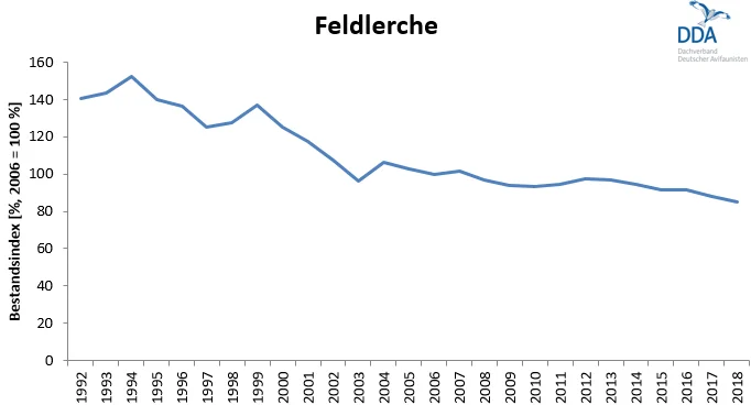 Grafik zum Rückgang der Feldlerche. Klick führt zu Großansicht im neuen Fenster.