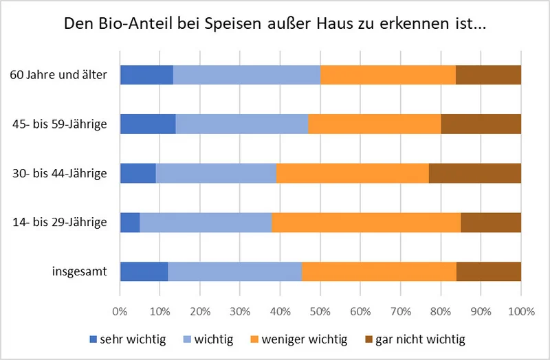 Säulendiagramm zeigt, wie wichtig es Tischgästen in den AHV ist, den Bio-Anteil der Speisen zu erkennen.