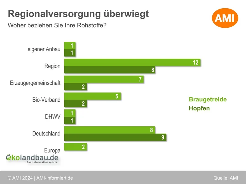Die meisten Brauereien beziehen ihre Rohstoffe aus der Region. Klick führt zu Großansicht in neuem Fenster.