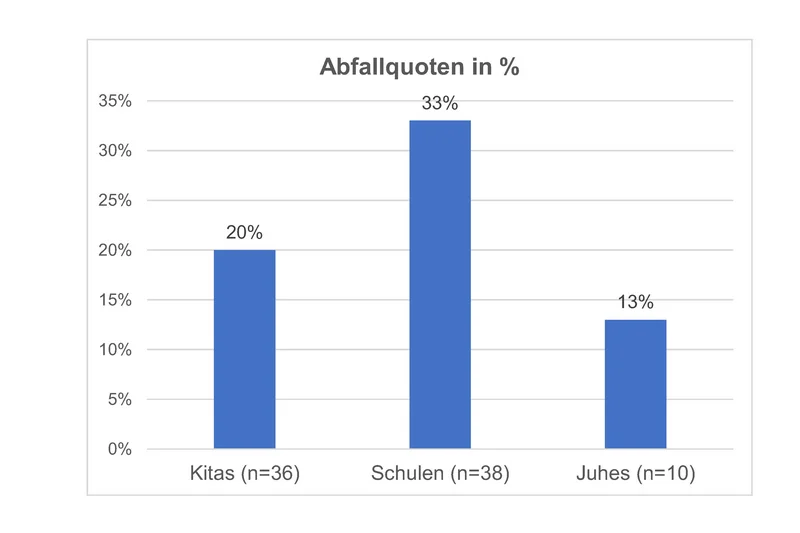 Grafik zu den Abfallquoten in Kitas, Schulen und Jugendherbergen. Klick führt zu Großansicht.