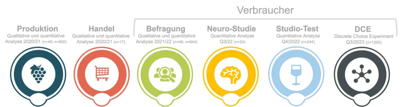Darstellung der in VITIFIT durchgeführten Studien. Klick führt zu Großansicht im neuen Fenster.