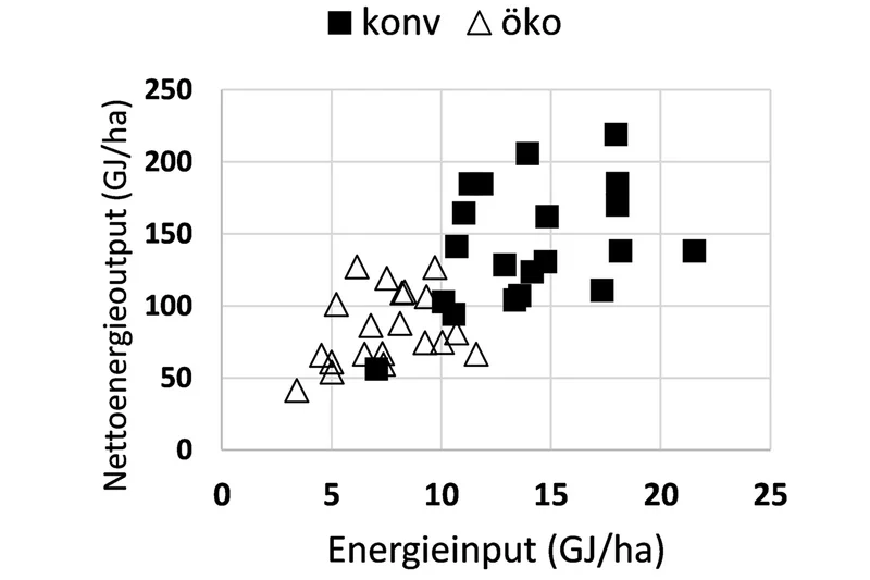 Grafik zum Vergleich des Energieeinsatzes von ökologischen und konventionellen Betrieben. Klick führt zu Großansicht in neuem Fenster.