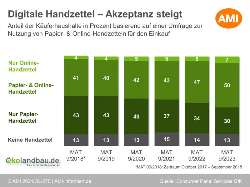 Infografik zum Anteil der Käuferhaushalte in Prozent basierend auf einer Umfrage zur Nutzung von Papier- & Online-Handzetteln für den Einkauf. Klick führt zu Großansicht in neuem Fenster, schließen per ESC.