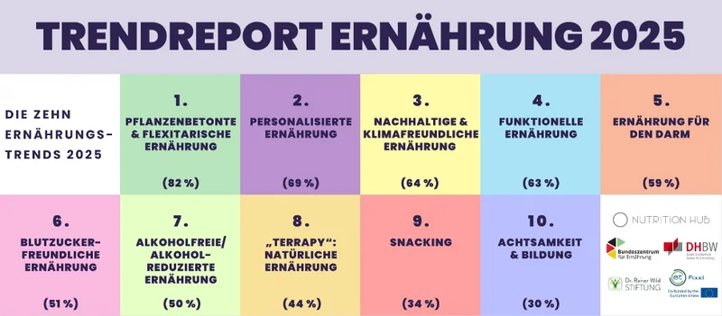 Grafik mit den zehn Ernährungstrends aus dem Trendreport Ernährung 2025.