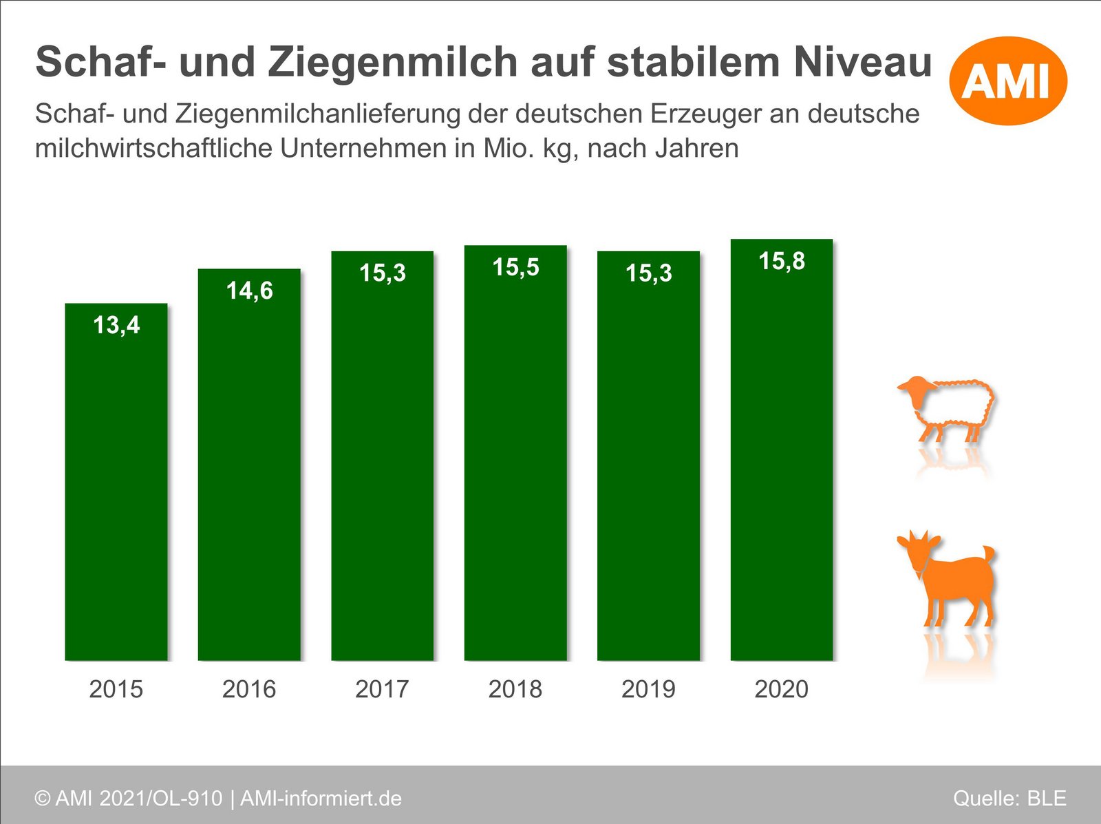 Grafik zur Milchanlieferung der Jahre 2015 bis 2020. Klick führt zu Großansicht in neuem Fenster. 