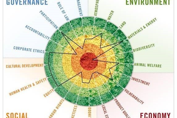 Grafik: Nachhaltigkeits-Dimensionen