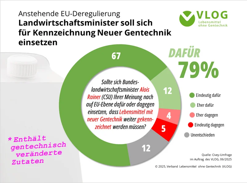 Infografik Umfrage Kennzeichnungspflicht Gentechnik. Klick führt zu Großansicht in neuem Fenster.